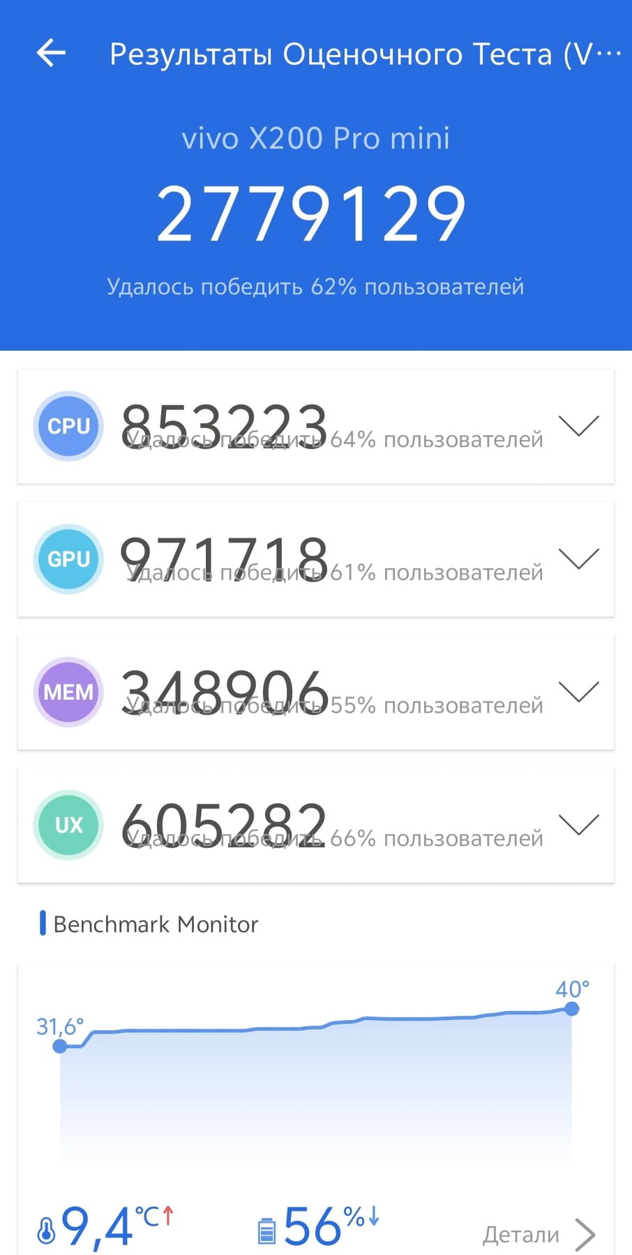 Vivo X200 Pro mini AnTuTu – 2,779,129